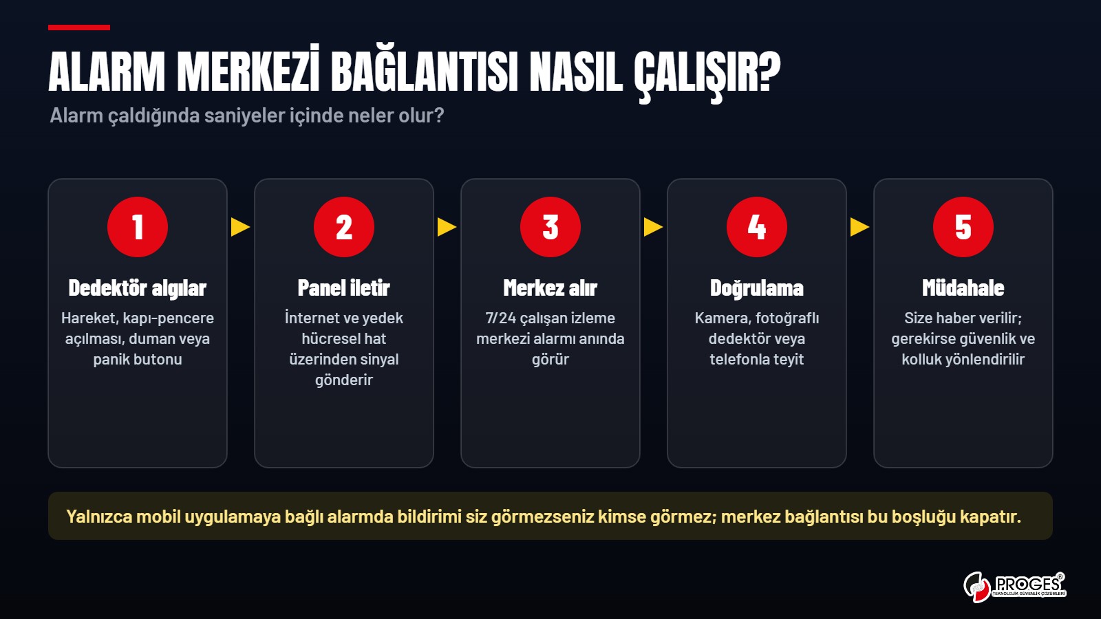 Alarm merkezi bağlantısı 5 adımda: dedektör, panel, izleme merkezi, doğrulama, müdahale