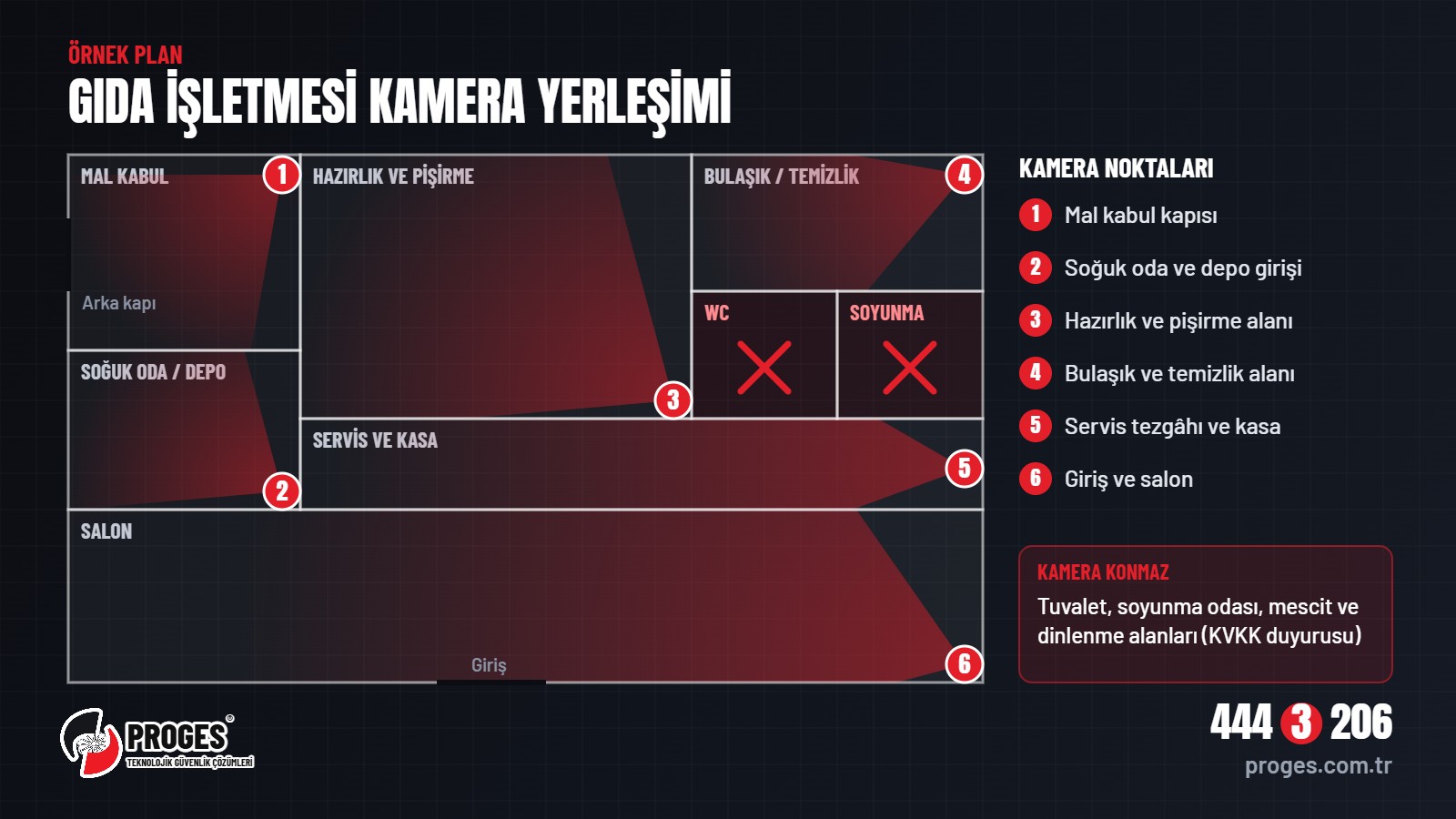 Gıda işletmesi kamera yerleşim planı: mal kabul, soğuk oda, hazırlık-pişirme, servis-kasa ve salon; tuvalet ve soyunma alanında kamera yok
