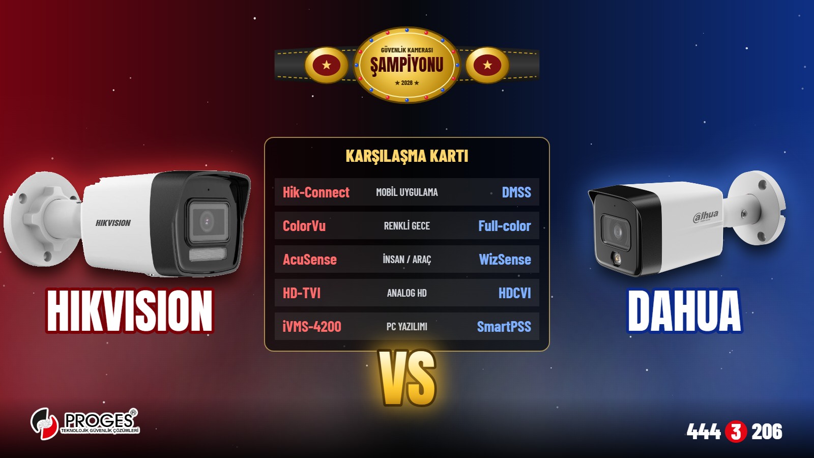 Hikvision ve Dahua karşılaştırma kartı: Hik-Connect / DMSS, ColorVu / Full-color, AcuSense / WizSense, HD-TVI / HDCVI, iVMS-4200 / SmartPSS