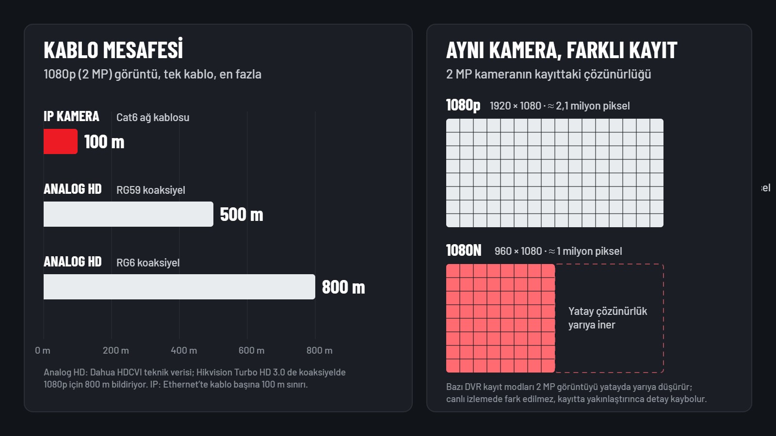 IP ve analog HD kamera karşılaştırması: 1080p için kablo mesafesi (Cat6 100 m, RG59 500 m, RG6 800 m) ve 1080p ile 1080N kayıt çözünürlüğü farkı