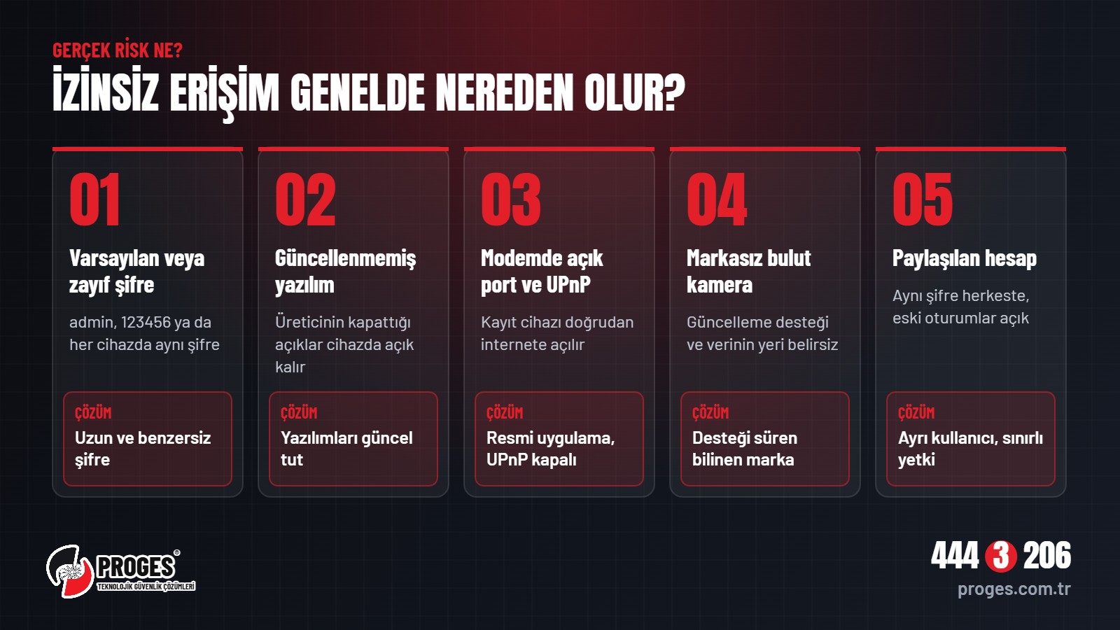 Ev kameralarına izinsiz erişimin 5 yolu: varsayılan şifre, güncellenmemiş yazılım, açık port ve UPnP, markasız bulut kamera, paylaşılan hesap