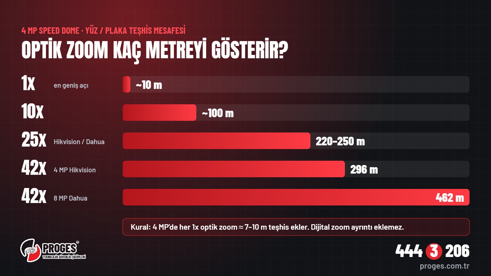 Speed dome optik zoom ve teşhis mesafesi infografiği