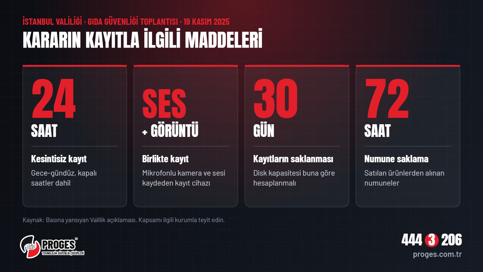 İstanbul Valiliği gıda güvenliği kararı özeti: 24 saat kesintisiz kayıt, ses ve görüntü, 30 gün saklama, 72 saat numune